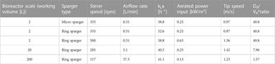 kLa based scale-up cultivation of the extremophilic archaeon Sulfolobus acidocaldarius: from benchtop to pilot scale